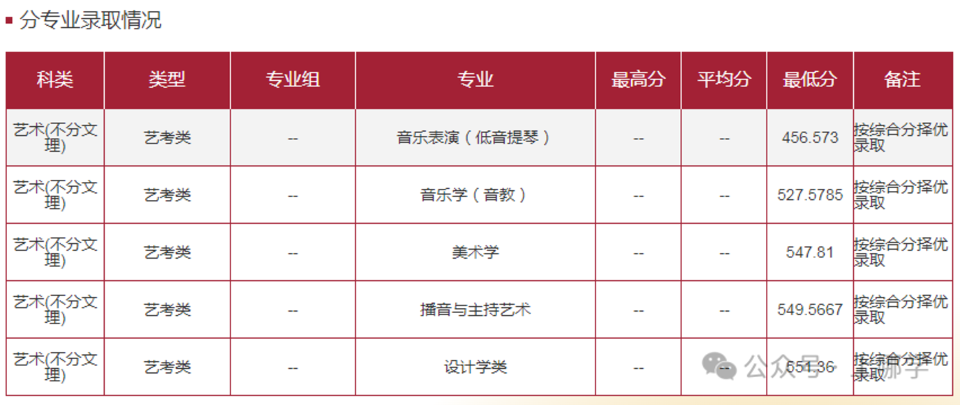 上海多所高校2025年在沪招生本科专业录取分数线，快看看有没有你心仪的学校~相关资料 4
