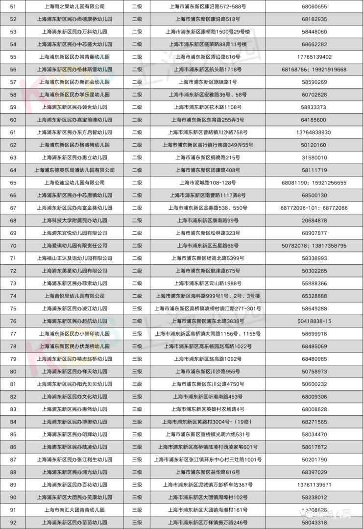 超全！上海600+民办幼儿园信息大汇总！附园所级别、费用信息、联系方式～相关资料 14