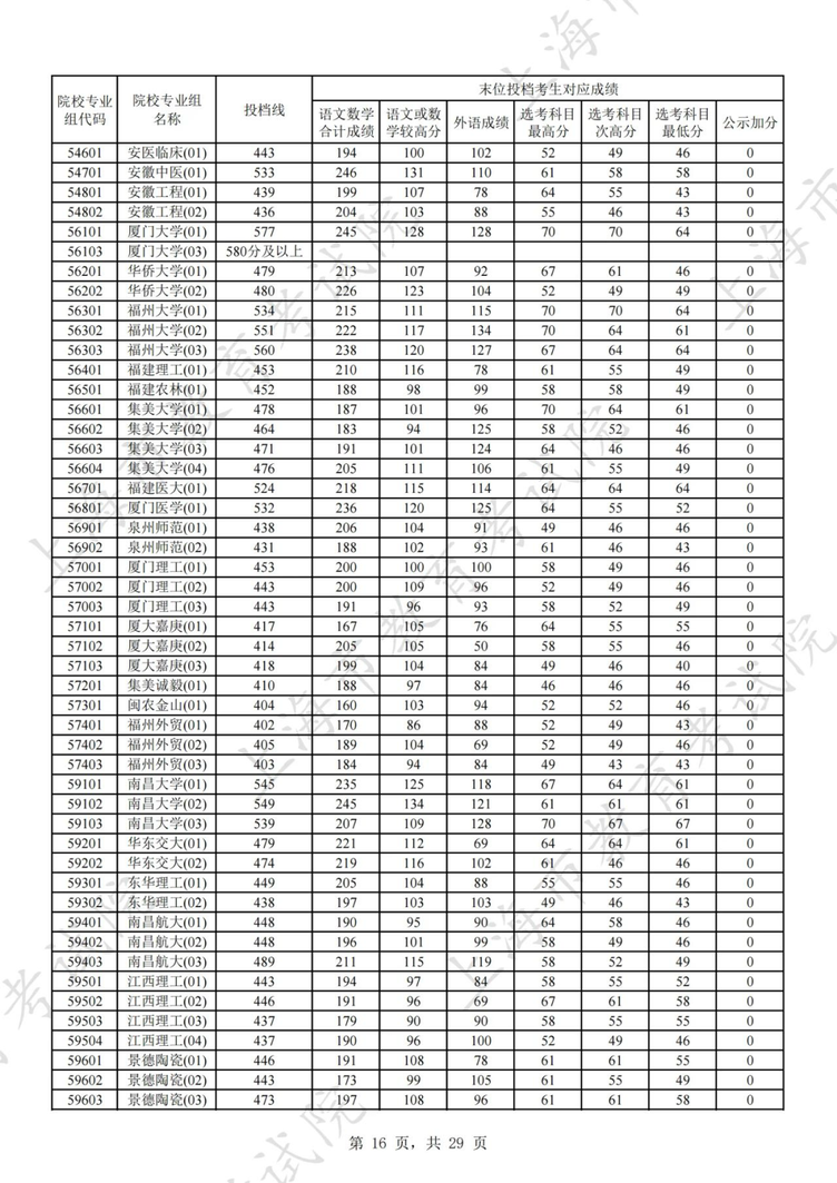 上海2025年本科普通批次平行志愿院校专业组投档分数线公布，本科第二次征求志愿降分控制线为387分相关资料 17