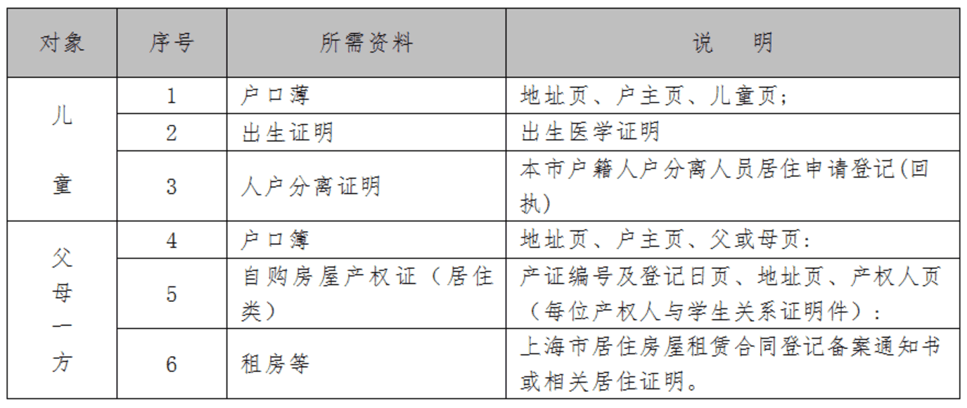 @2022闵行幼升小家长，未入园儿童“不见面”入学信息登记这样操作！相关资料 2