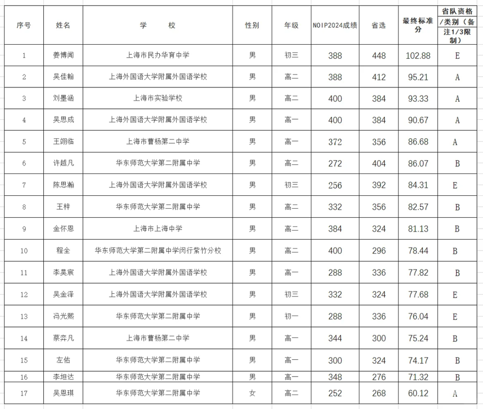 官宣！NOI2025上海省队名单出炉！上外异军突起，5人入选！相关资料 2