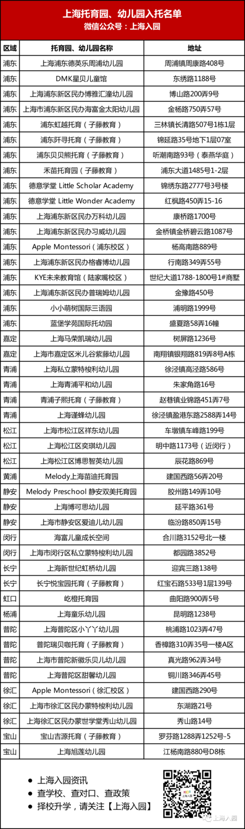 重磅！2022年上海可插班转园清单出炉！含多所普惠园、更有一级园！相关资料 3
