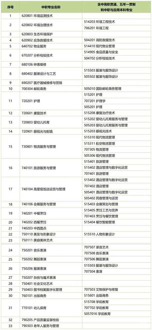 上海这些职校专业免费！相关资料 4