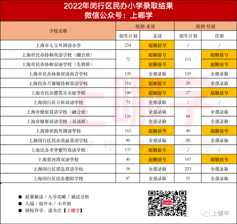 上海2022年16区民办摇号情况汇总！今年共133所民办中小学统招摇号！相关资料 15