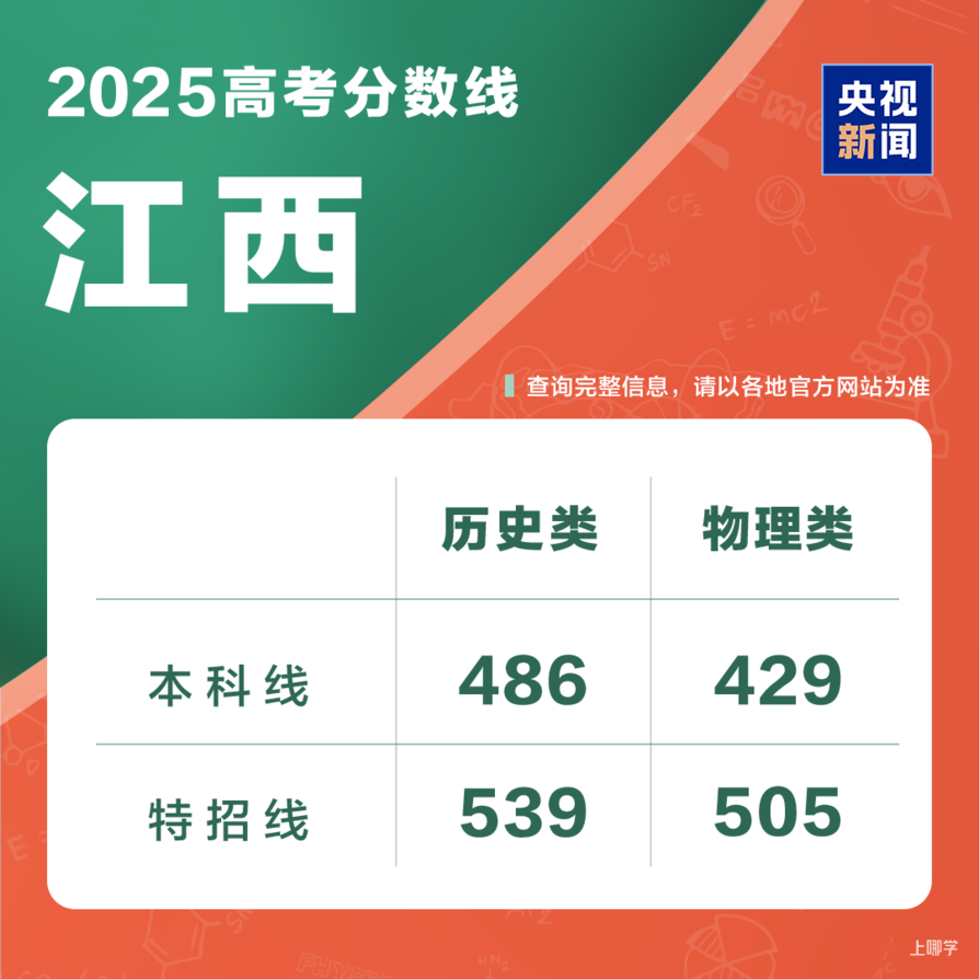 2025年各地高考分数线汇总相关资料 20