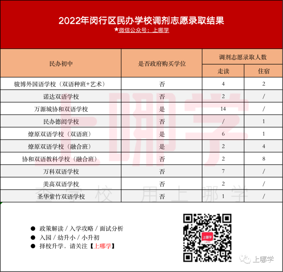 补录669人！2022年上海民办中小学“调剂志愿”录取名单出炉！43所学校接收调剂！相关资料 8
