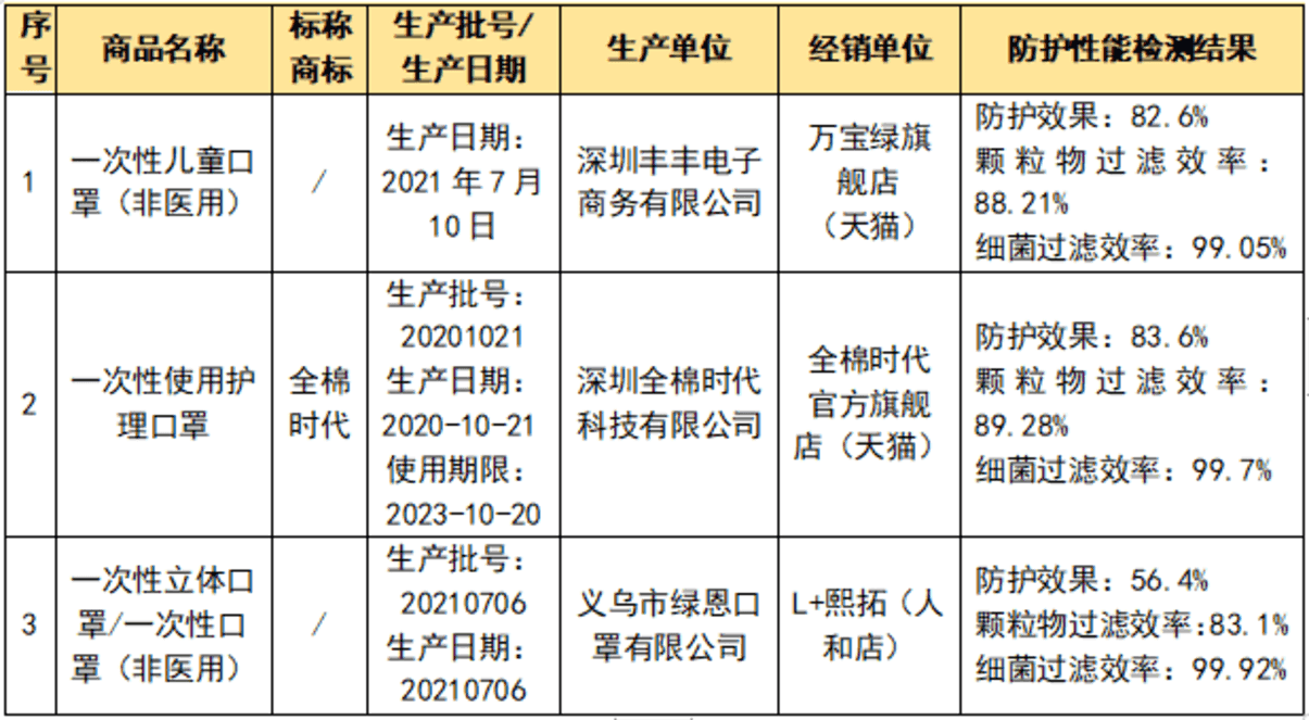 多款儿童口罩不达标！快看看你家有没有用！相关资料 6