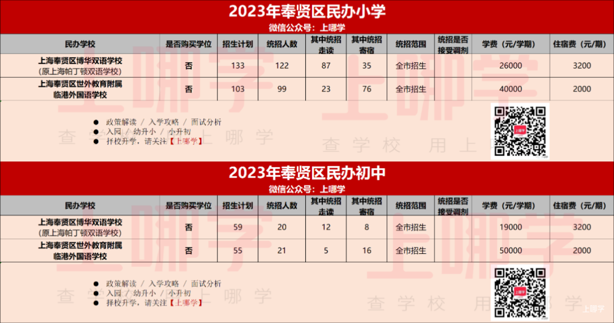 2023年上海民办中小学招生计划汇总！87所学校政府购买学位，学费减免，121所全市招生！相关资料 19