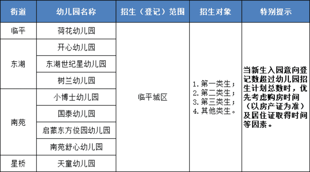 5月23日开始报名！杭州临平城区2025年秋季幼儿园招生公告出炉！附招生范围及入园答疑~相关资料 4