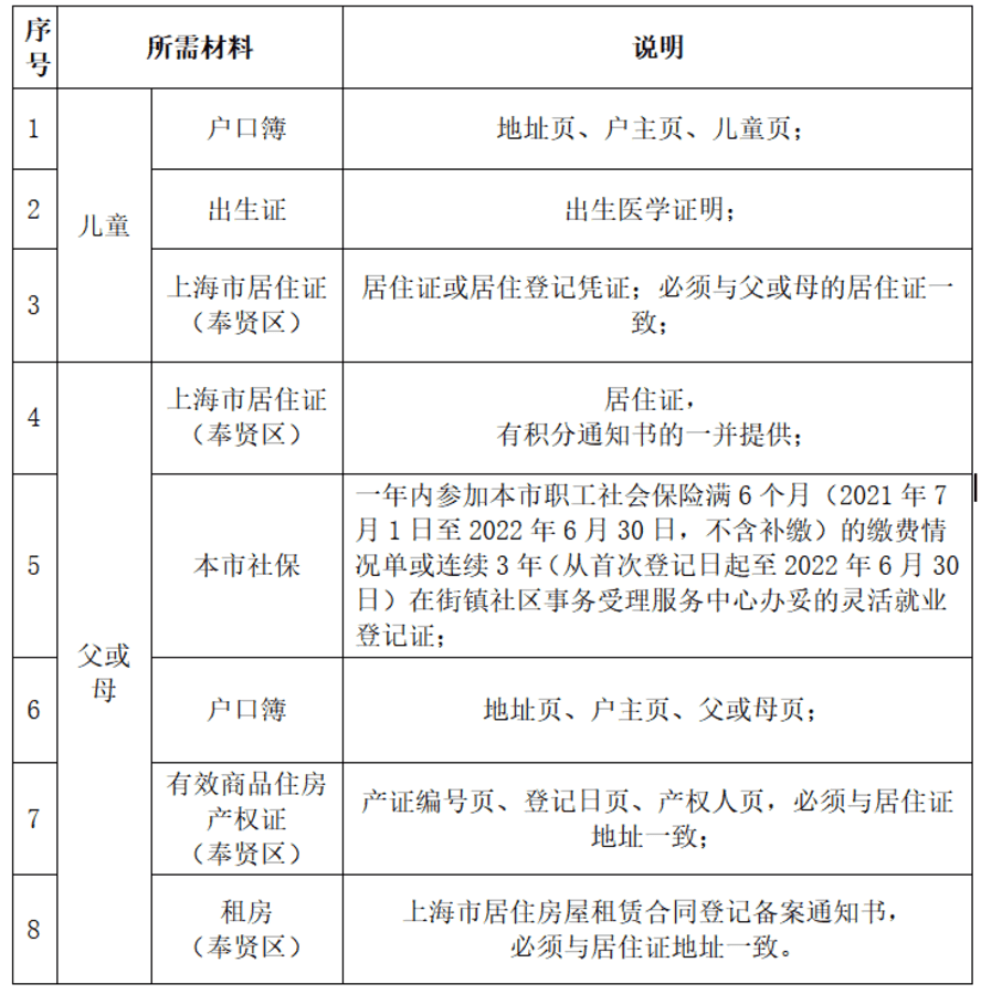 未在上海入园以后可以在上海读小学吗？2022年上海16区未入园幼升小信息登记攻略汇总！相关资料 58