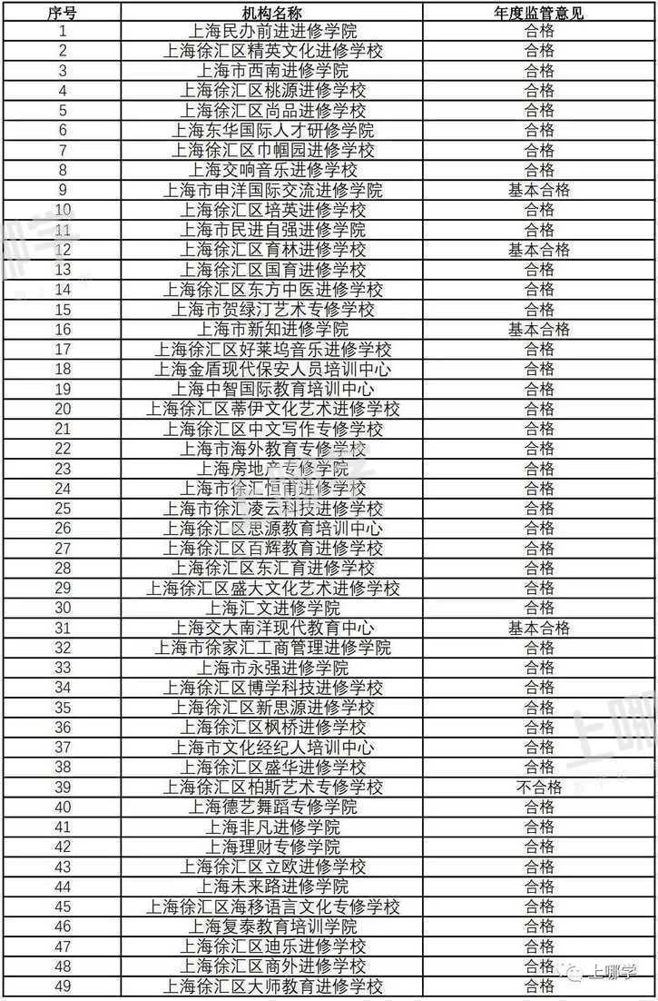 曝光！上海5区培训机构年检报告出炉！28家不合格，徐汇竟占11所！附资质查询入口相关资料 12