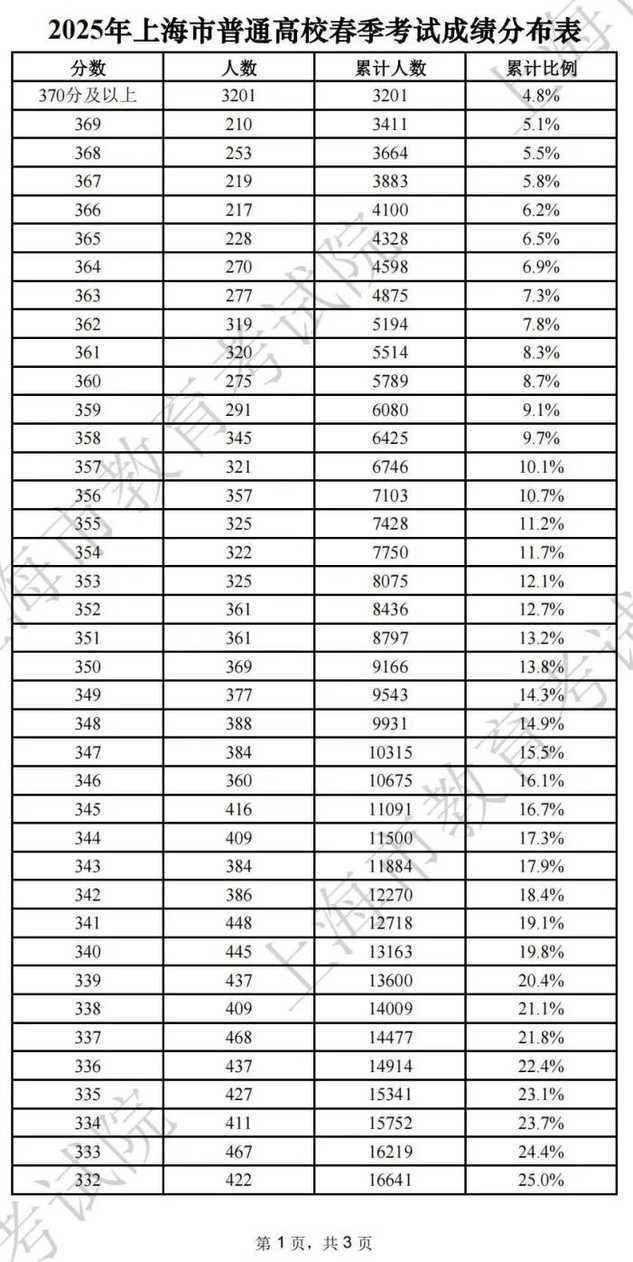 251分，2026上海春招志愿填报最低控分线公布！相关资料 13