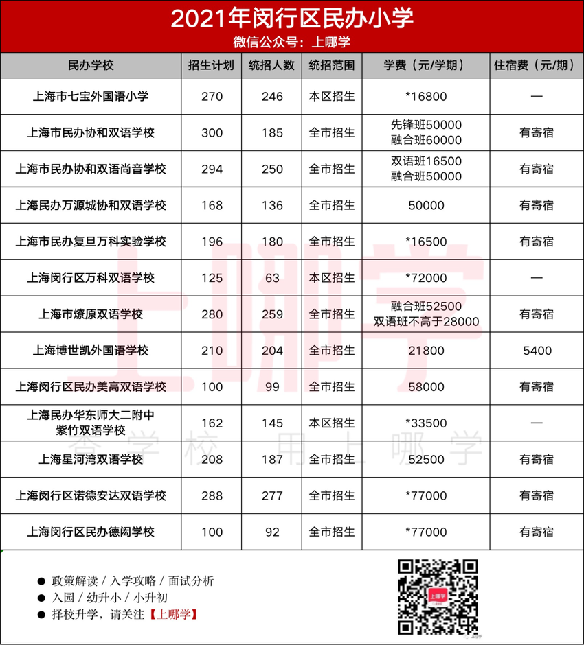 民办怎么选？上海16区86所民办小学盘点！附2021年招生计划、学费参考！相关资料 11