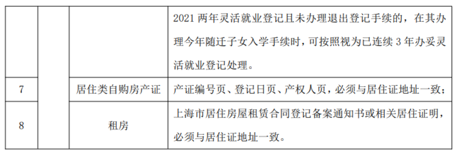 未在上海入园以后可以在上海读小学吗？2022年上海16区未入园幼升小信息登记攻略汇总！相关资料 3