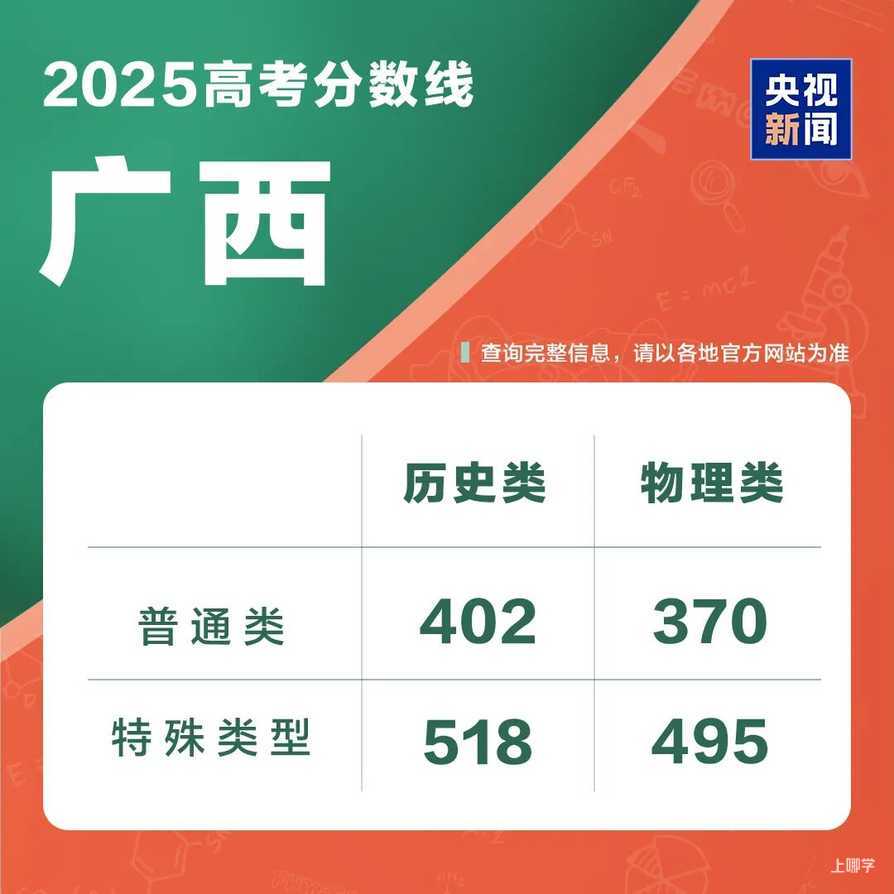 2025年各地高考分数线汇总相关资料 14