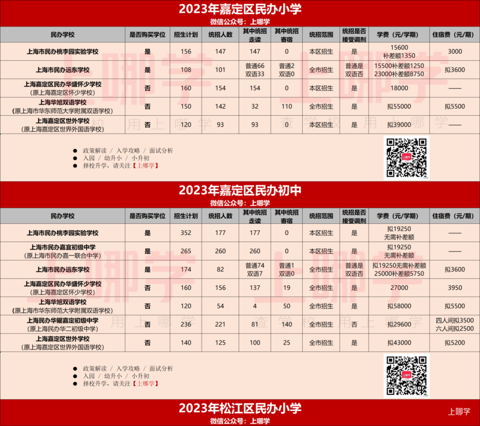 2023年上海民办中小学招生计划汇总！87所学校政府购买学位，学费减免，121所全市招生！相关资料 13