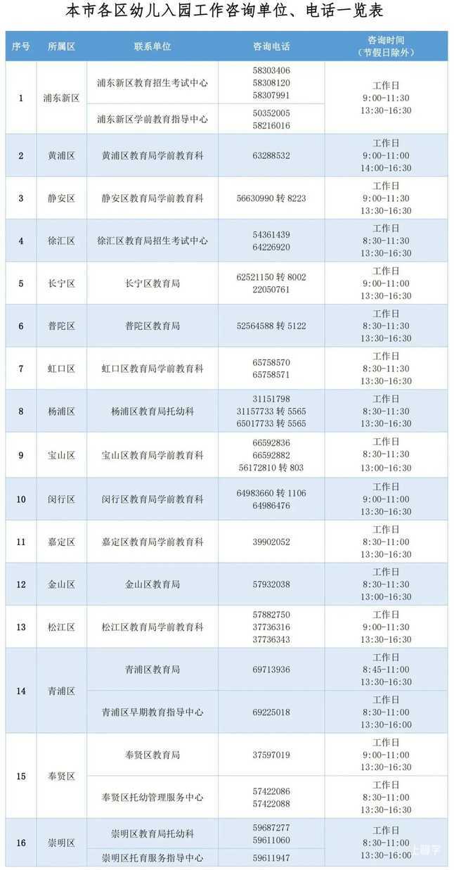 错过报名怎么办？上海部分区入园补报名流程汇总！多区明确补报名对象直接统筹~相关资料 22