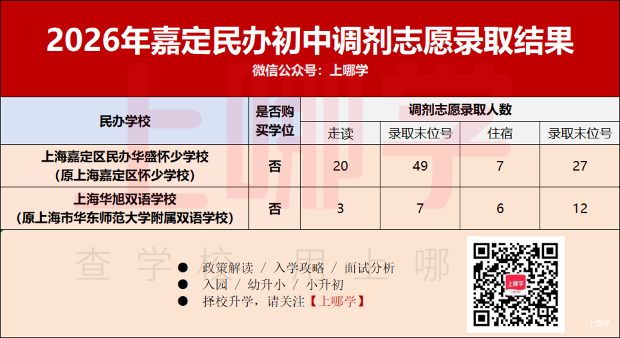 2026年上海民办中小学调剂志愿录取情况汇总！补录808人！相关资料 13