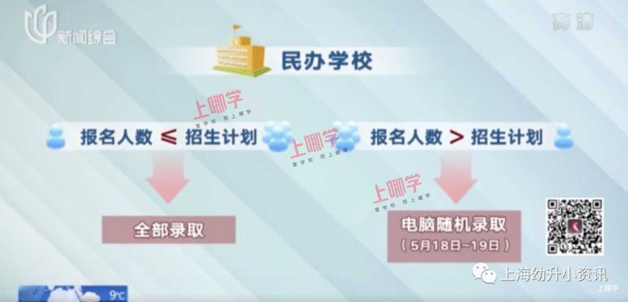 2022选民办家长必看！上海“民办摇号”的10大关键问题！调剂志愿到底怎么选？相关资料 2