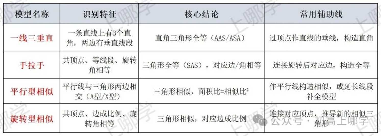 教你几何快速提分：模型 + 真题，上海初中生都在藏！（附方法分享）相关资料 2