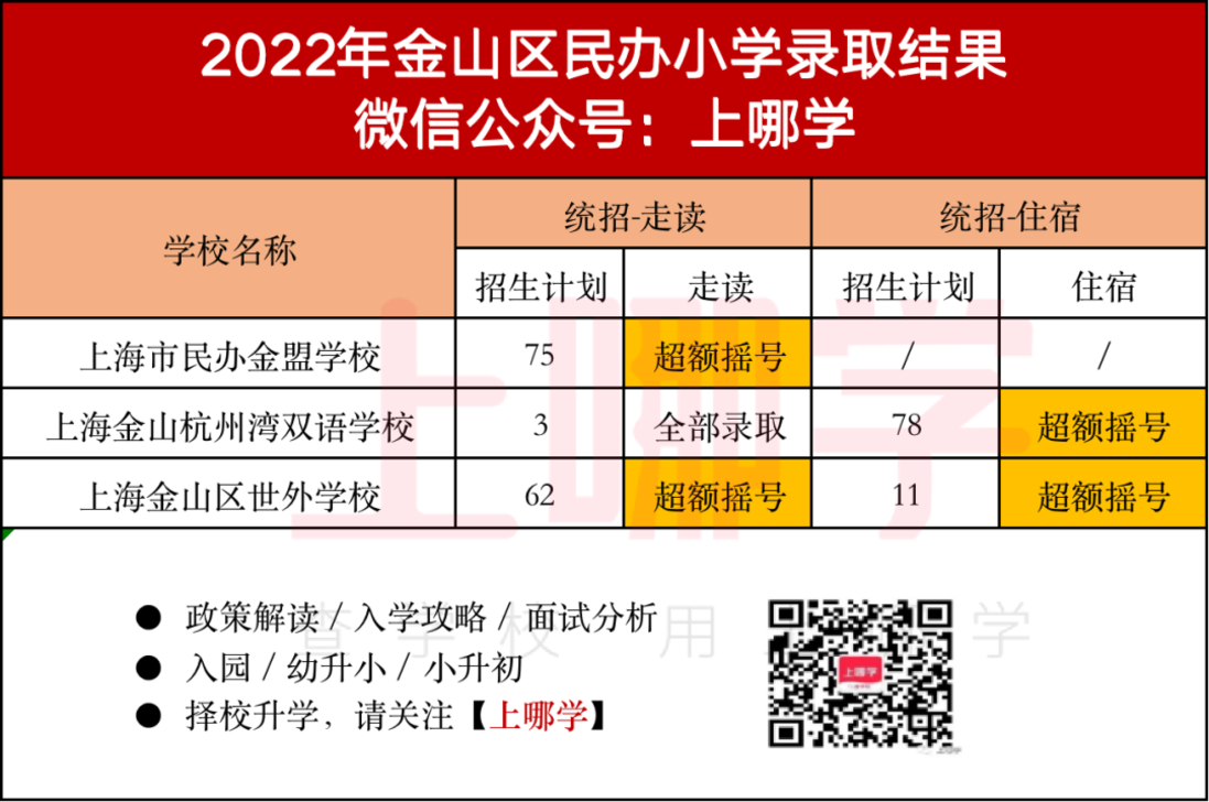 上海2022年16区民办摇号情况汇总！今年共133所民办中小学统招摇号！相关资料 23