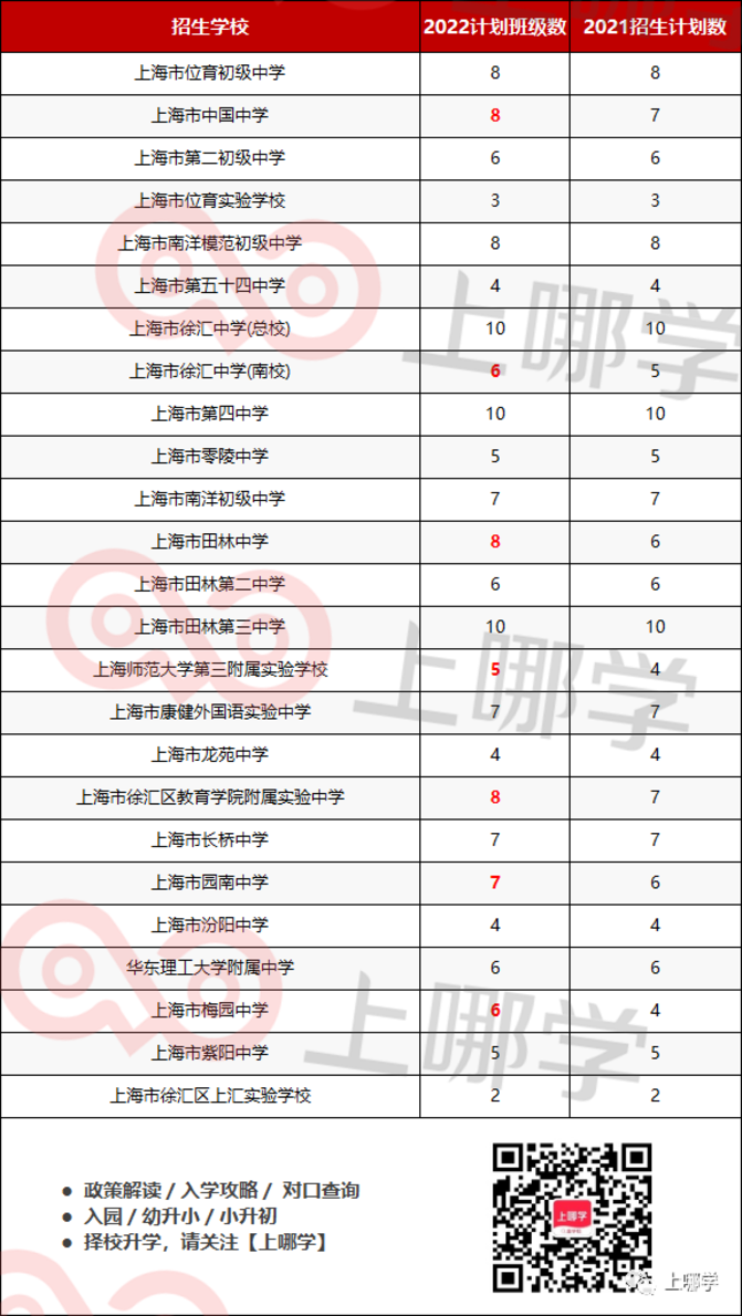 47所扩招！上海2022年公办初中招生班级数出炉！黄浦减招2个班，普陀扩招校最多！相关资料 2