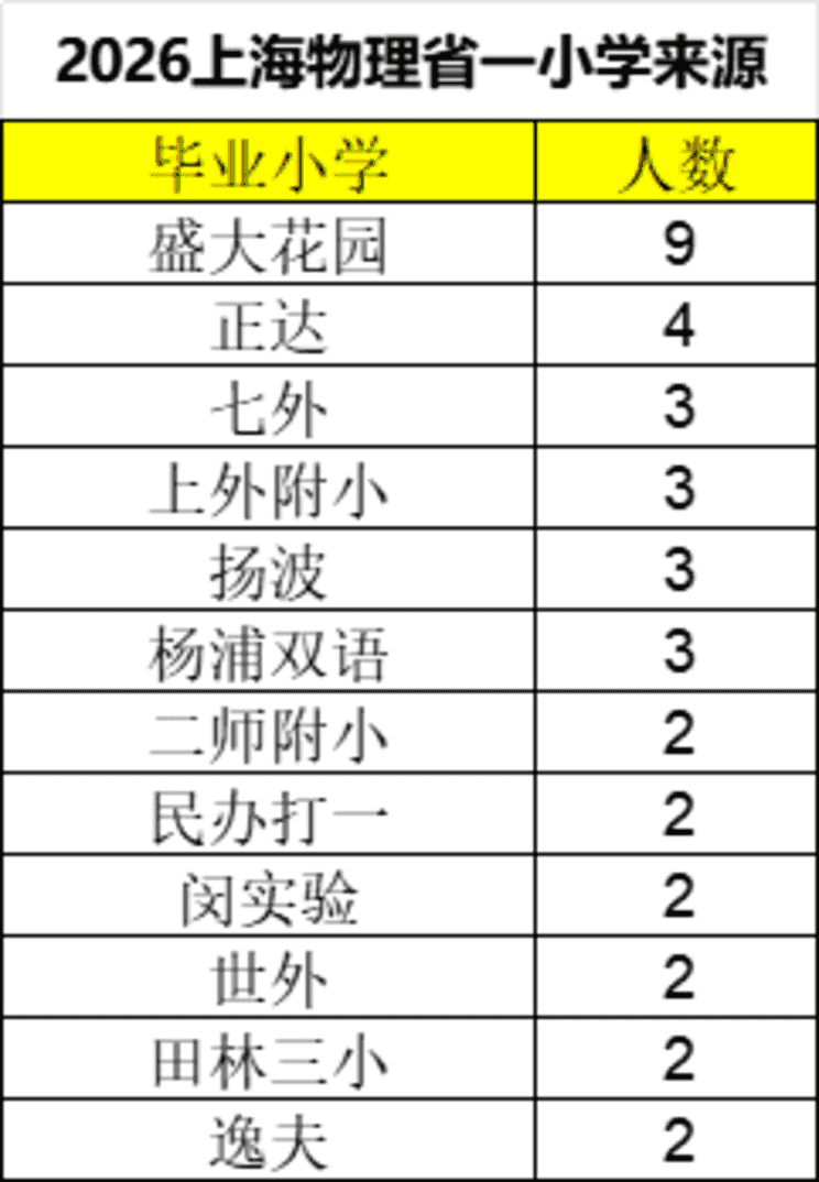 2026上海高中物理竞赛获奖学生分析相关资料 4