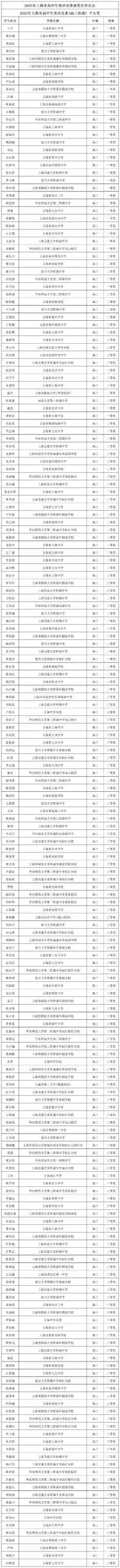 2025年上海市高中生英语竞赛的获奖名单出炉，共359人获奖！相关资料