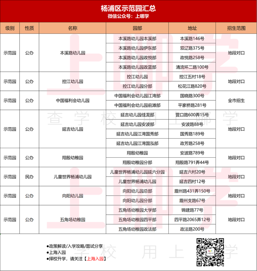 收藏！上海示范园招生方式最全解析！宋庆龄、中福会全市招生！21所全区招生值得一试！相关资料 12