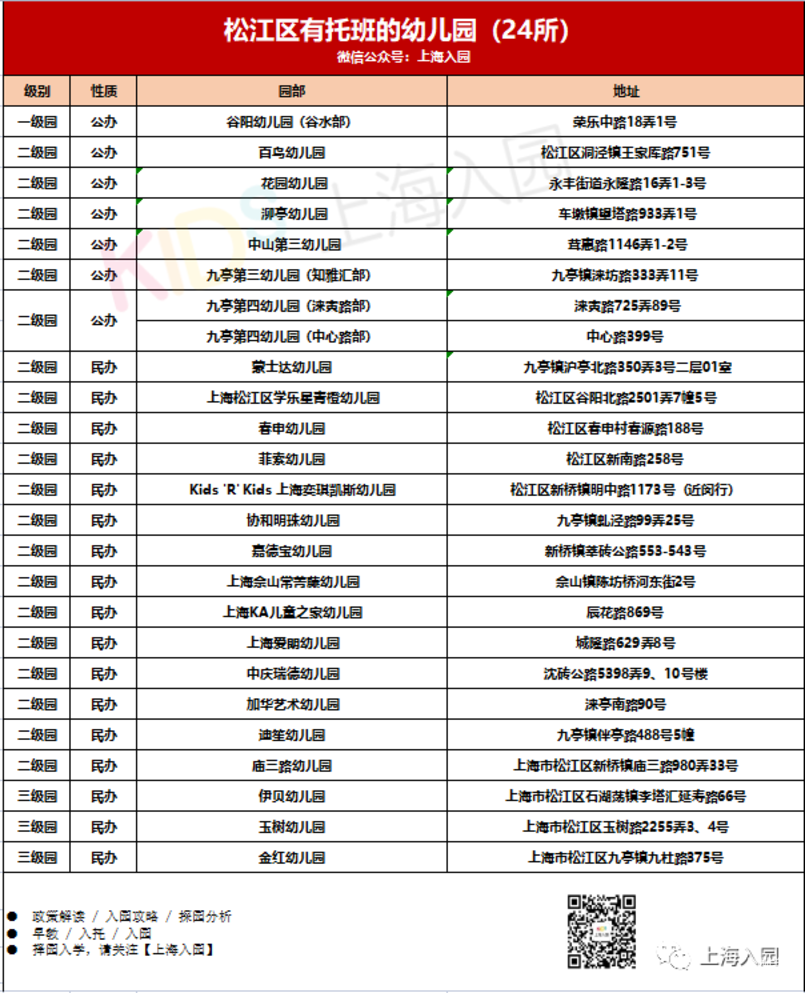 380所！上海16区带托班的幼儿园盘点！公民办都有！更有23所示范园！含部分托育园！相关资料 19