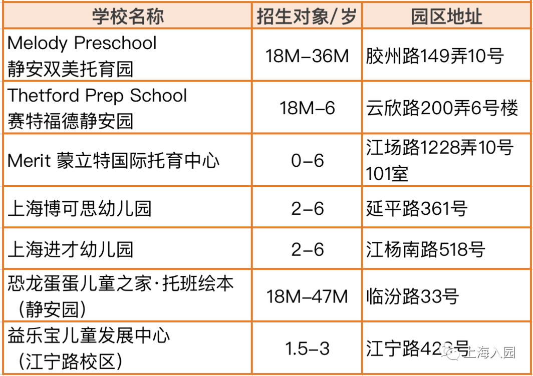 家长注意！上海3-4月招生热门幼儿园、托育园清单！抓紧时间选择！相关资料 7