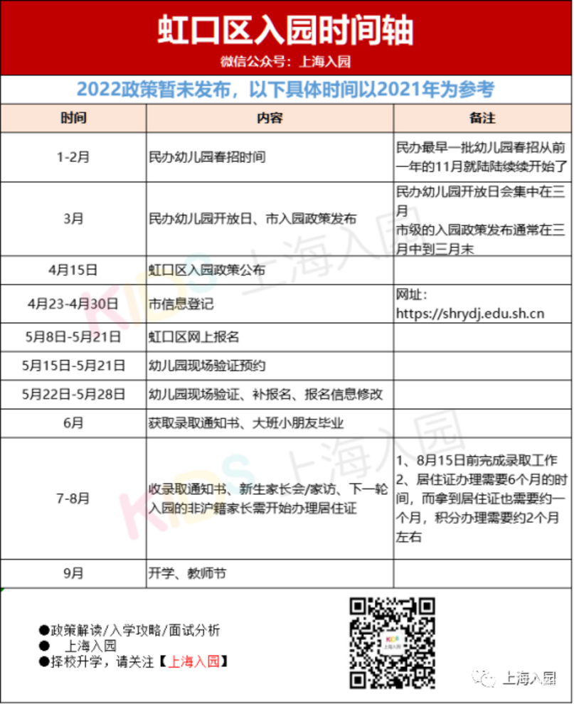 5月填报，6月录取，7月家访！上海16区入园全年时间安排表出炉！填报时长最多相差14天！相关资料 6