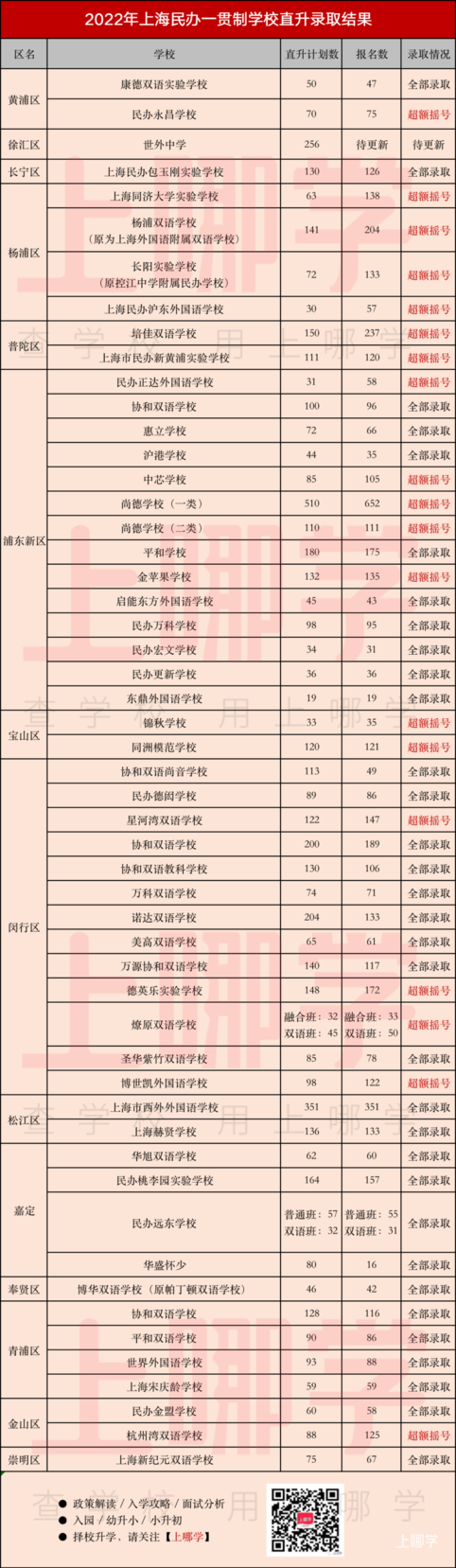 重磅！2022年上海民办一贯制学校直升“摇号”结果汇总！19所学校超额摇号！相关资料