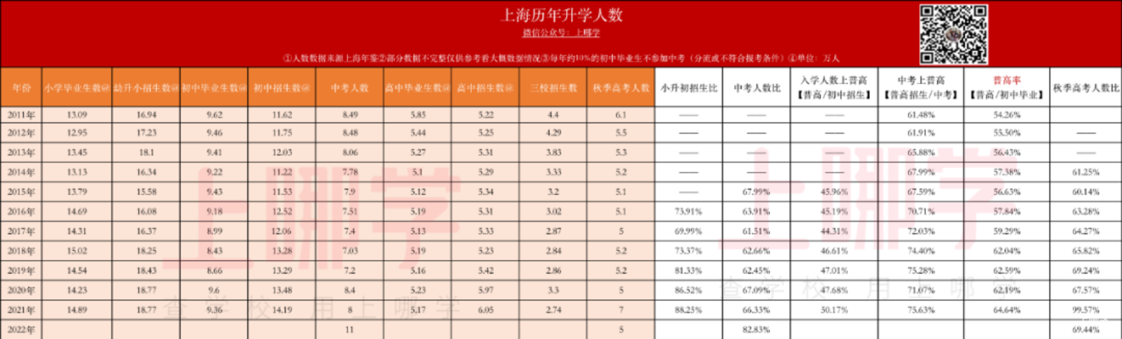 上海历年升学人数相关资料