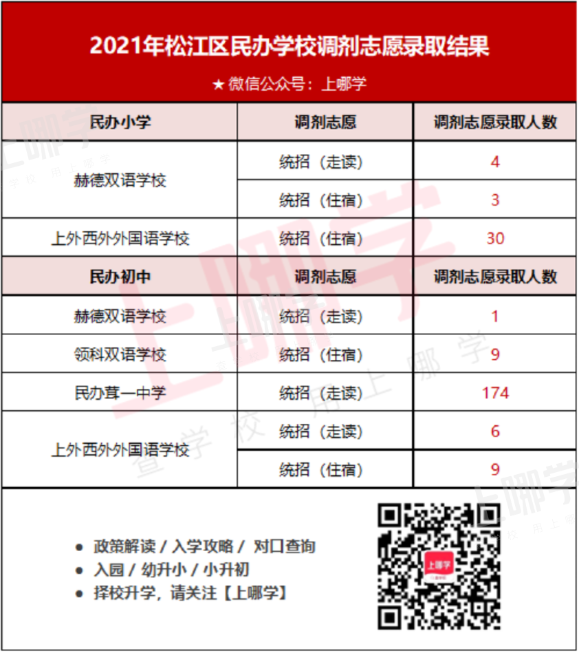 2022上海民办学校“调剂志愿”录取参考名单出炉！去年竟有67所民办学校接受调剂！相关资料 11