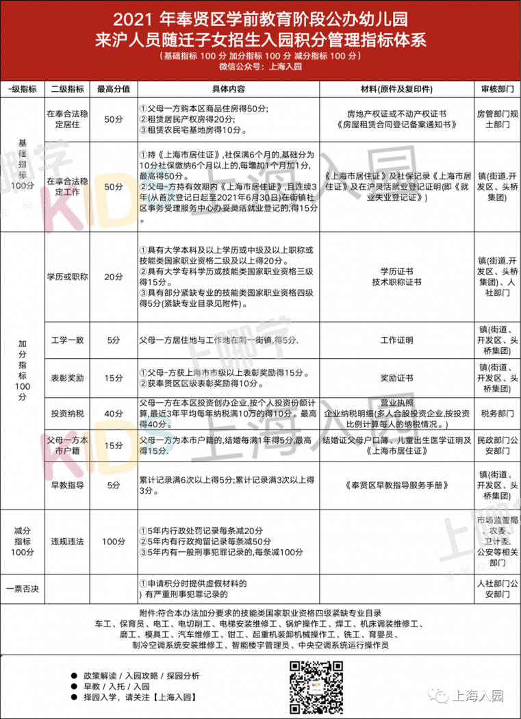 家长注意！上海入园光居住证和积分可不行！这6区非沪籍儿童必须打分入园！相关资料 3