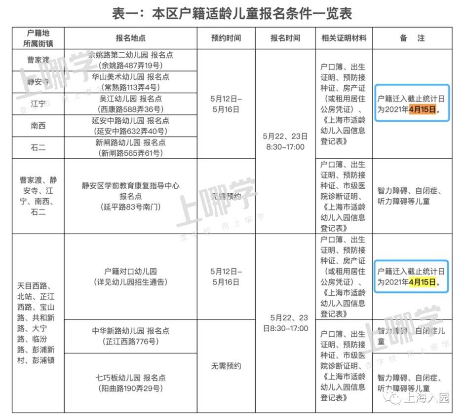 上海一家长因产证影响入园！16区幼儿园入户截止时间复盘，这一区错过入户截止时间，还能用这种方式入园......相关资料 9
