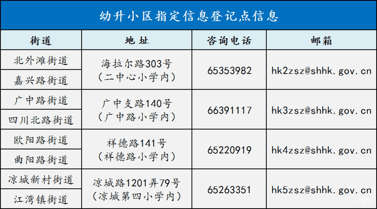 未在上海入园以后可以在上海读小学吗?2022年上海16区未入园幼升小信息登记攻略汇总!相关资料 16