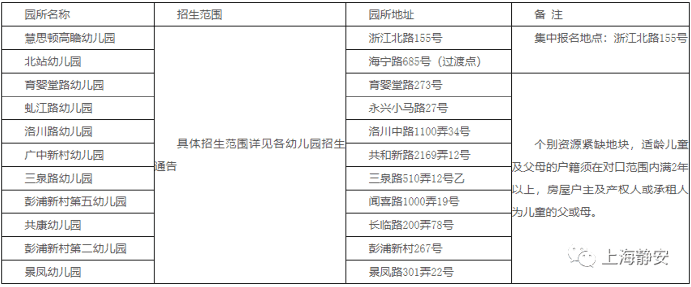 报名在即！对口幼儿园你还不清楚？上海16区幼儿园对口地段大汇总！搞错影响入园！2022入园家长收藏！相关资料 7