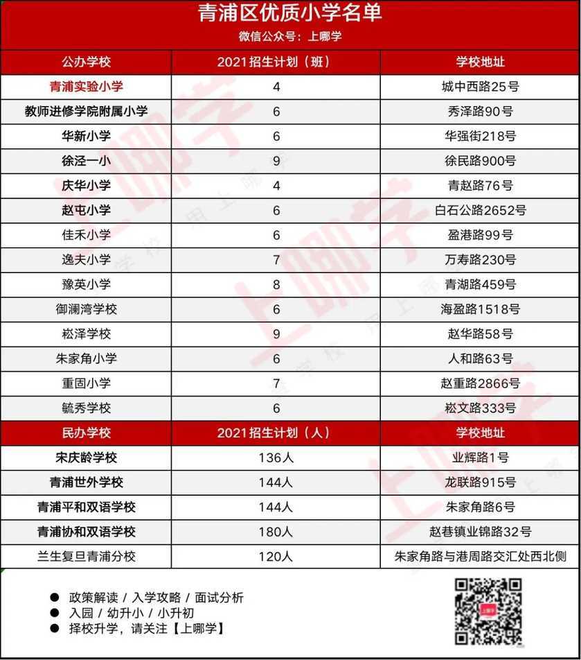 288所上榜！上海16区优质小学名单出炉！含招生人数及学校地址，快看有你家附近的吗？相关资料 14