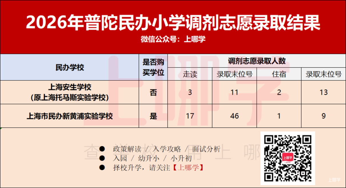 2026年上海民办中小学调剂志愿录取情况汇总！补录808人！相关资料 8