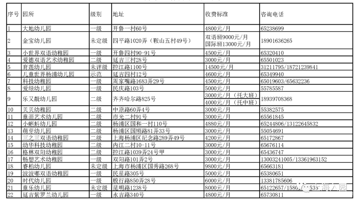 招生严格！上海这一区发布2022入托政策！部分街道需本区户籍！其他街道需父母一方有房或满120积分！附上海16区入托攻略～相关资料 8