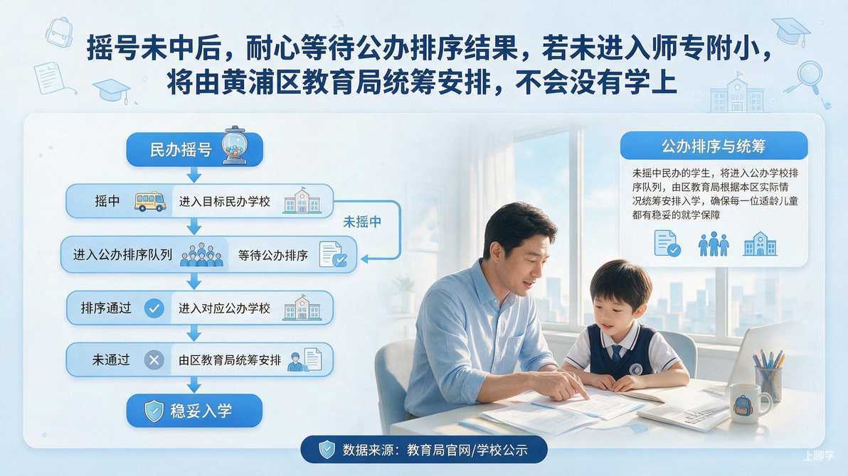配图：4. 摇号未中后，耐心等待公办排序结果，若未进入师专附小，将由黄浦区教育局统筹安排，不会没有学上。