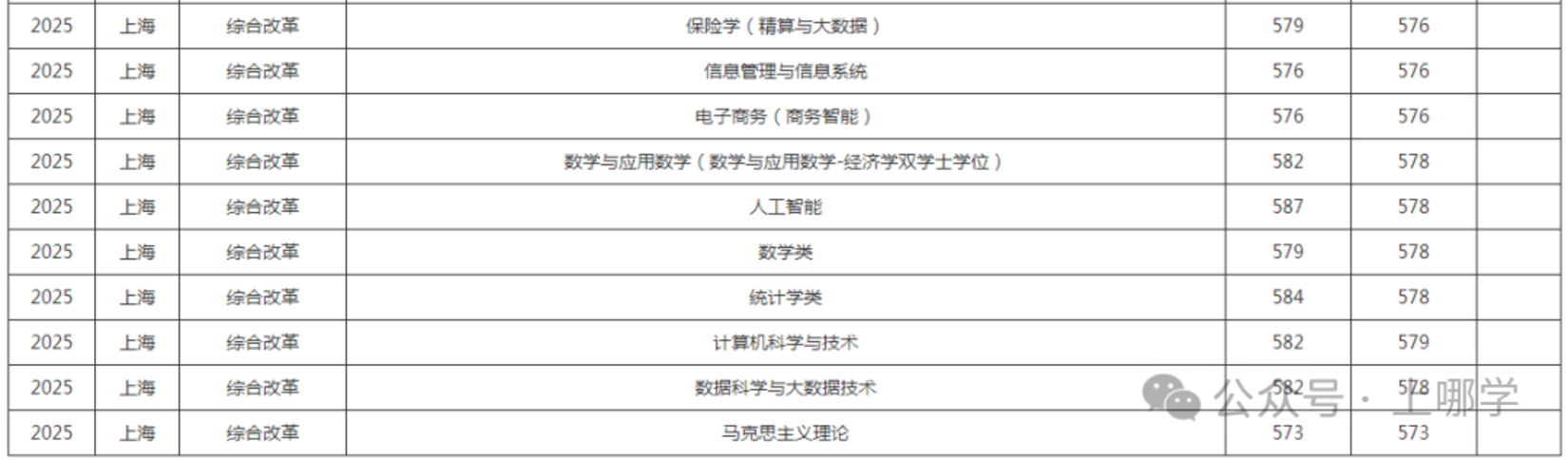 上海多所高校2025年在沪招生本科专业录取分数线，快看看有没有你心仪的学校~相关资料 8