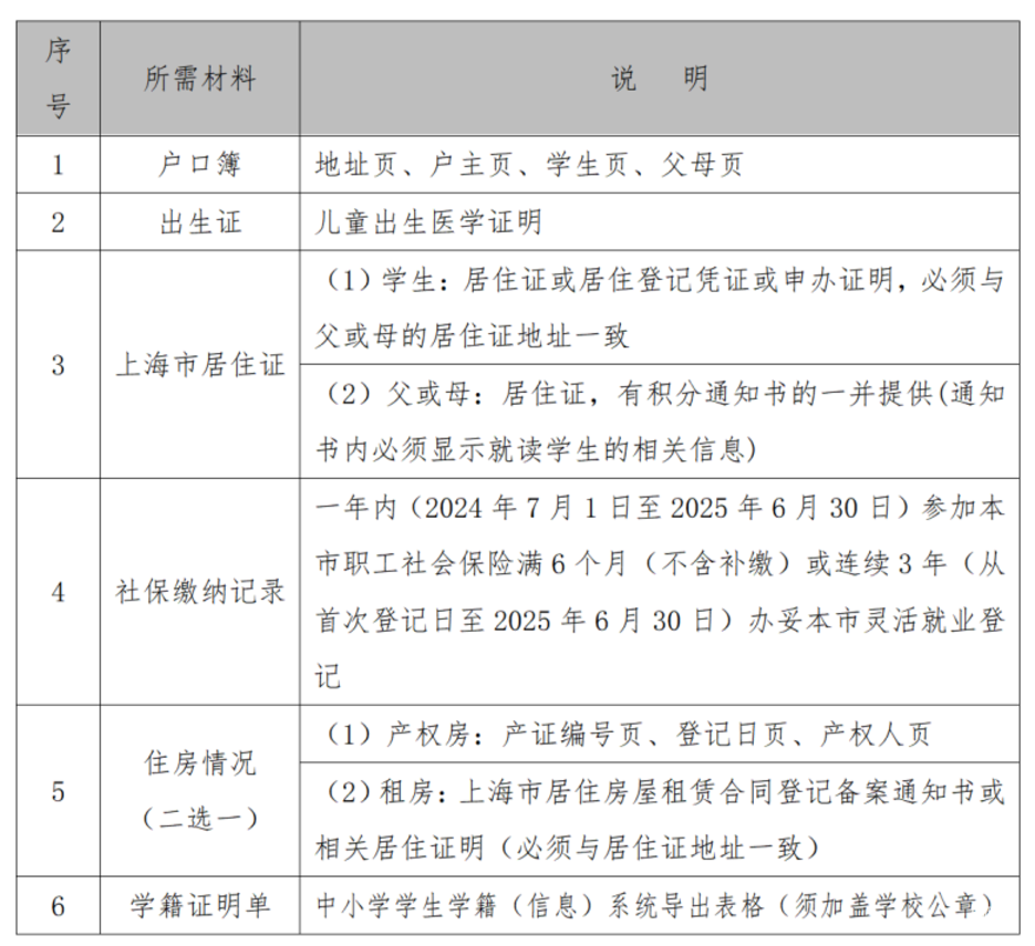 2025年上海16区未在沪入学儿童小升初信息登记操作指南出炉！错过时间，或影响民办初中报名~相关资料 50