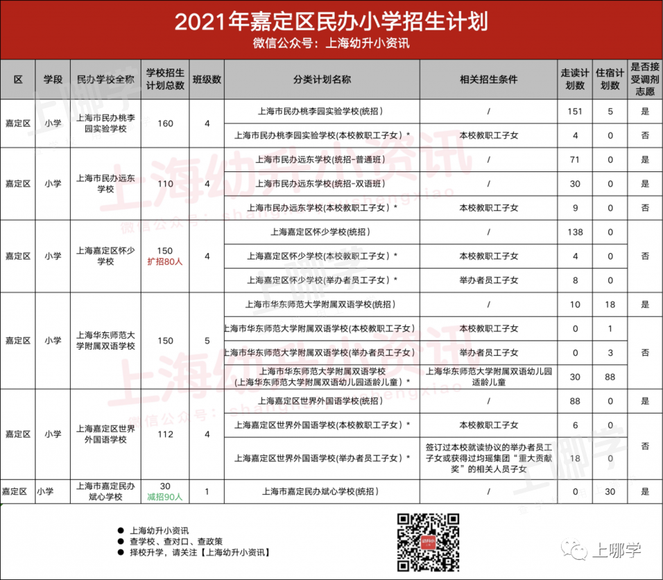 今年参考！去年上海16区民办中小学，包玉刚初中无招生计划、青浦兰生首招260人！相关资料 17
