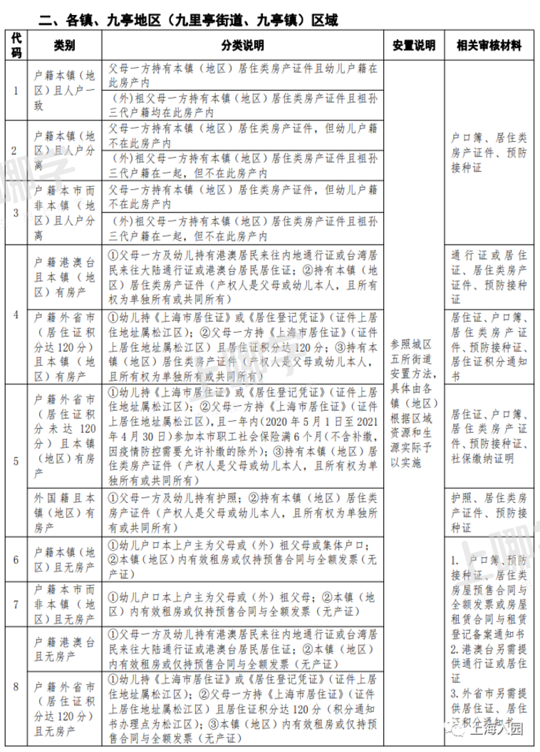 入园怎么录取？上海16区幼儿园入园录取排序规则详解！这几区无对口房产直接统筹！相关资料 2