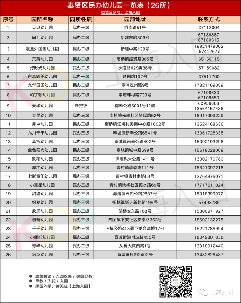 超全！上海600+民办幼儿园信息大汇总！附园所级别、费用信息、联系方式～相关资料 17