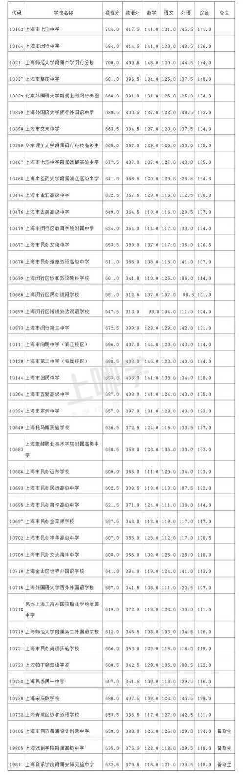 重磅！上海最后一届“老中考”平行志愿分数线出炉！上中、交附、复附同711分！相关资料 24