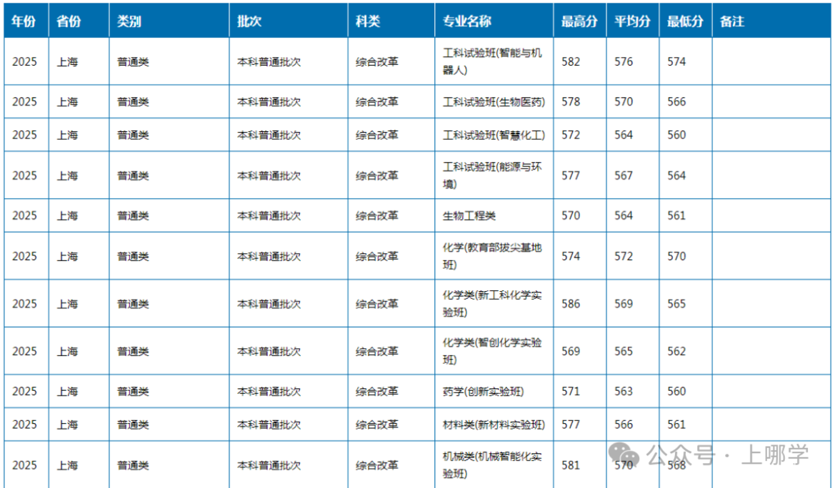 上海多所高校2025年在沪招生本科专业录取分数线，快看看有没有你心仪的学校~相关资料 9